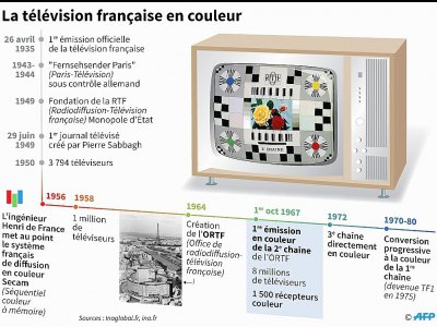 Historique du développement de la télévision française de 1935 à la conversion des différentes chaînes à la couleur à partir de 1967 - Vincent LEFAI [AFP]