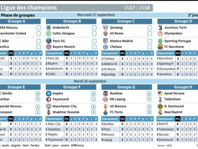 Point de la 2e journée de la Ligue des Champions 2017-2018 - Sophie RAMIS [AFP]