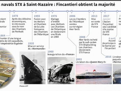 Chantiers navals STX à Saint-Nazaire : Fincantieri obtient la majorité - Laurence SAUBADU, Aude GENET [AFP]