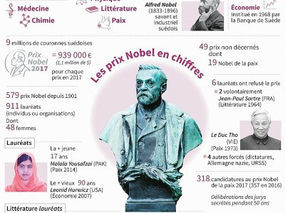 Les prix Nobel en chiffres - Vincent LEFAI [AFP]