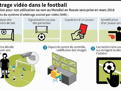 Explication du système de vidéo-assistance(VAR), qui pourrait être utilisé lors de la Coupe du monde 2018 en Russie - Gustavo IZUS [AFP]