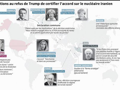 Réactions au refus de Trump de certifier l'accord sur le nucléaire iranien - Vincent LEFAI [AFP]