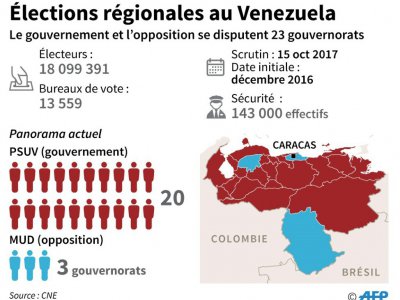 Elections régionales au Venezuela - Nicolas RAMALLO [AFP]