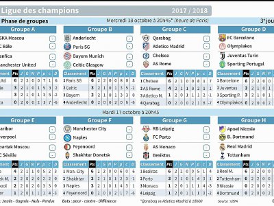 Matchs de la 3e journée de la Ligue des Champions 2017-2018 du mardi 17 et du mercredi 18 octobre et classements des groupes - Sophie RAMIS [AFP]
