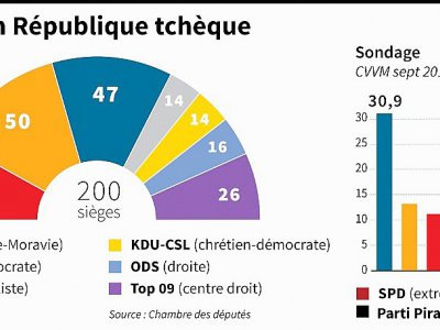 Elections en République tchèque - Paul DEFOSSEUX [AFP]