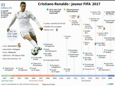 Cristiano Ronaldo, joueur Fifa 2017 - Gal ROMA, Laurence CHU , Vincent LEFAI, Sophie RAMIS [AFP]