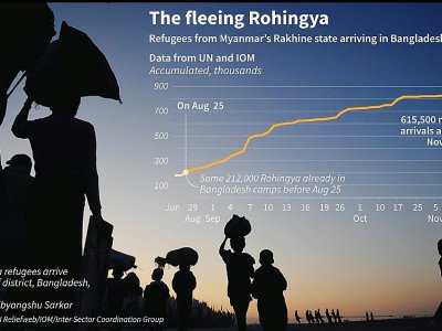 Statistiques sur la fuite des Rohingyas - Gal ROMA [AFP]