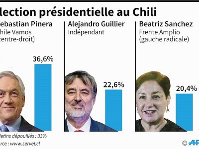 Election présidentielle au Chili - Anella RETA [AFP]