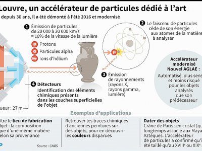 Schéma sur le fonctionnement d'un accélérateur de particules utilisé par le musée du Louvre pour analyser des objets d'art - Simon MALFATTO [AFP]