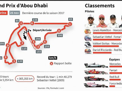 Circuit du GP de F1 d'Abou Dhabi de dimanche 26 novembre, vitesses et rapports de boîte - Matthias Bollmeyer [AFP]