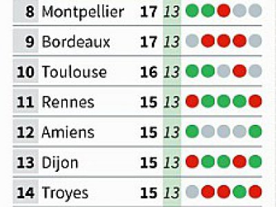 Classement Ligue 1 - Sébastien CASTERAN [AFP]