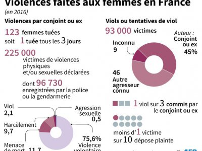 Violences faites aux femmes - Cecilia SANCHEZ [AFP]