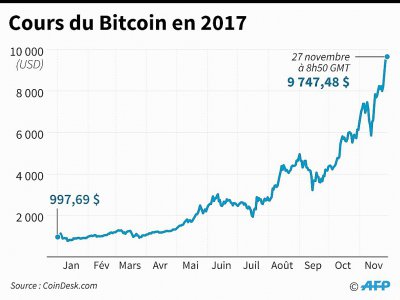 Cours du bitcoin en 2017 - Laurence CHU [AFP]