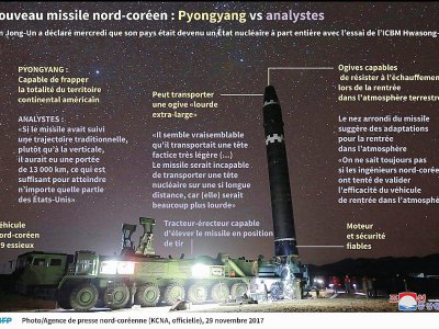 Nouveau missile nord-coréen : Pyongyang vs analystes - John SAEKI [AFP]