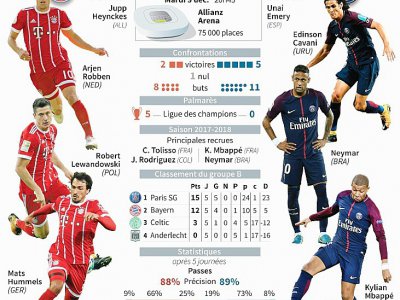 Présentation du match de Ligue des champions  Bayern Munich - Paris Saint-Germain - Sophie RAMIS [AFP]