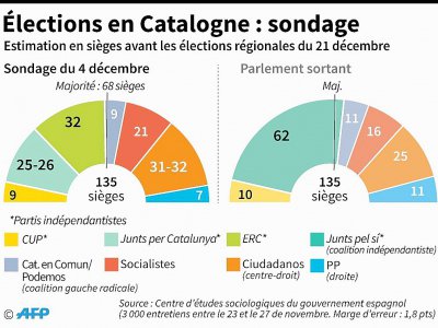 Composition du Parlement sortant de Catalogne et estimation en sièges des élections du 21 décembre selon le sondage du 4 décembre réalisé par Centre d'études sociologiques (CIS) du gouvernement espagnol - Nicolas RAMALLO [AFP]