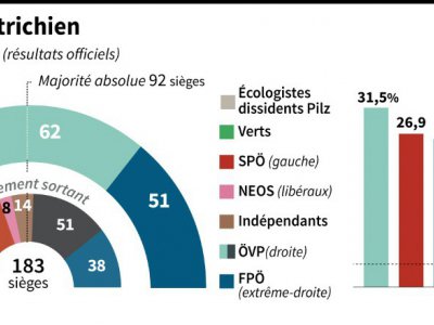 Parlement autrichien - Kun TIAN [AFP]