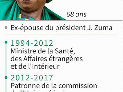 Mini biographie de Nkosazana Dlamini Zuma, candidate à la succession de son ex-mari Jacob Zuma, à la tête du Congrès national africain (ANC), au pouvoir en Afrique du Sud depuis 1994. - Jean Michel CORNU [AFP]