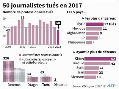50 journalistes tués dans le monde en 2017 - Paul DEFOSSEUX [AFP]