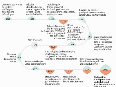 Chronologie des rapports entre la Catalogne, la Castille et l'Espagne depuis 1479 - Sabrina BLANCHARD [AFP]