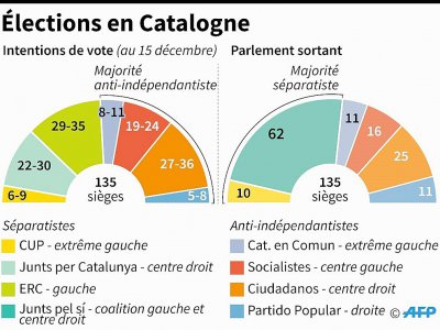Elections régionales en Catalogne - Nicolas RAMALLO [AFP]