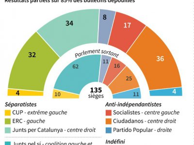 Elections du parlement en Catalogne - Jean Michel CORNU [AFP]
