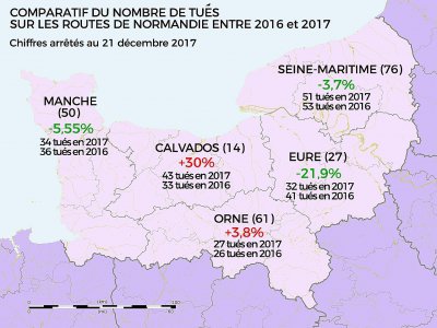 Comparatif des victimes mortelles sur les routes de Normandie entre 2016 et 2017. - Tendance Ouest