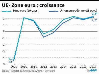 UE-Zone euro : croissance - Laurence SAUBADU [AFP/Archives]
