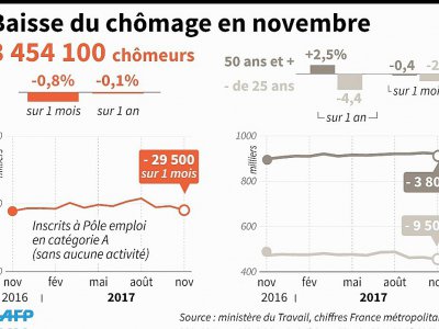 Baisse du chômage en novembre - AFP [AFP]