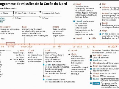 Le programme de missiles de la Corée du Nord - Simon MALFATTO [AFP]