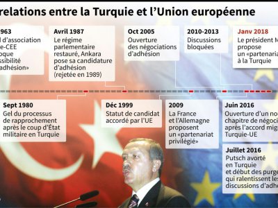 Les relations entre la Turquie et l'UE - Damien GAUDISSART [AFP/Archives]