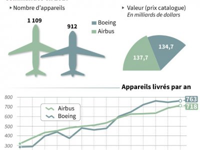 Le match Airbus - Boeing en 2017 - Jean Michel CORNU [AFP]