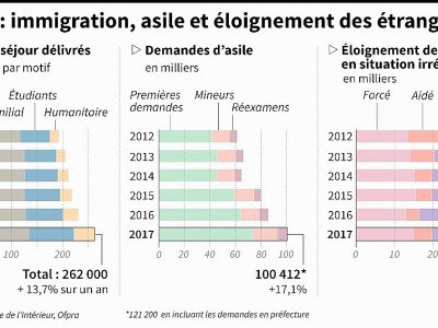 France : immigration, asile et éloignement des étrangers - Paul DEFOSSEUX [AFP]