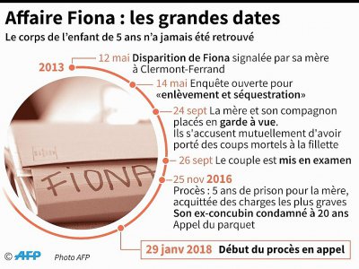 Affaire Fiona : les grandes dates - Sabrina BLANCHARD, François D'ASTIER [AFP]