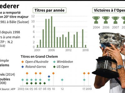 Roger Federer vainqueur de son 6e Open d'Australie et son 20e titre en Grand Chelem - Kun TIAN [AFP]