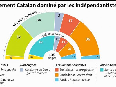 Le parlement Catalan dominé par les indépendantistes - Cecilia SANCHEZ [AFP]