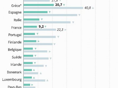 Le chômage en Europe - Laurence SAUBADU [AFP]