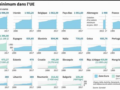 Le salaire minimum en Europe - Adrien LAC [AFP]