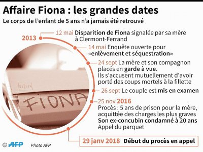 Affaire Fiona : les grandes dates - Sabrina BLANCHARD, François D'ASTIER [AFP/Archives]