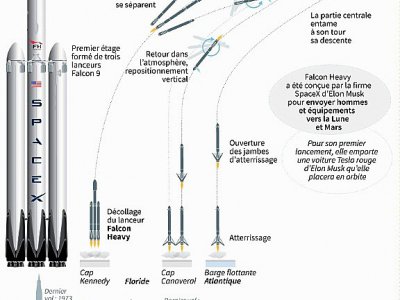 Falcon Heavy, la plus puissante fusée au monde - Sophie RAMIS [AFP]