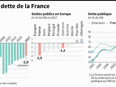 Deficit et dette de la France - [AFP]