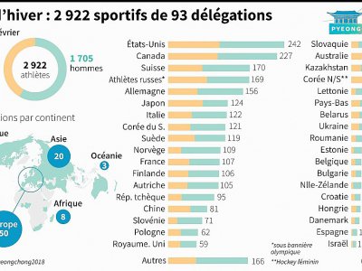 JO d'hiver : 2 922 sportifs de 93 délégations - Paul DEFOSSEUX [AFP]