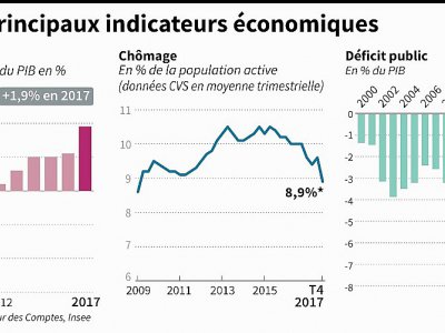 France : principaux indicateurs économiques - Dario INGIUSTO [AFP/Archives]