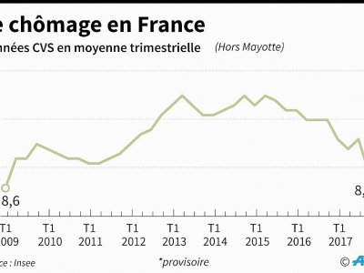 Le chômage en France - Vincent LEFAI [AFP]