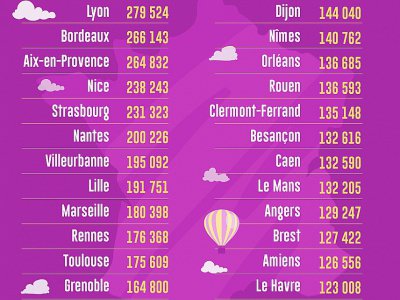 Classement des villes de France en fonction du prix du loyer. - seloger.com