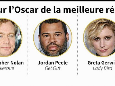 Nominations pour l'Oscar de la meilleure réalisation - Anella RETA [AFP]