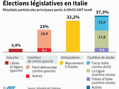 Elections législatives en Italie - Thorsten EBERDING [AFP]