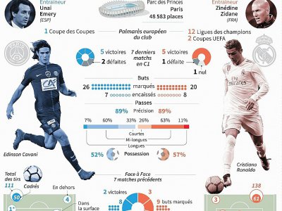 Présentation du 8e de finale retour de la Ligue des champions entre le PSG et le Real Madrid prévue le 6 mars 2018 au Parc des Princes à Paris - Vincent LEFAI [AFP]