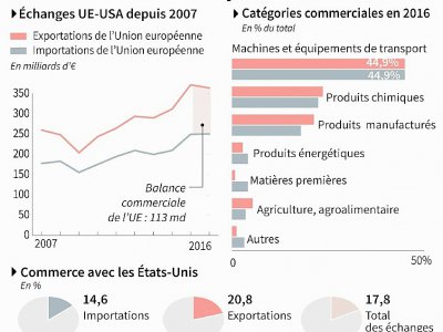 Commerce de l'Europe avec les USA - [AFP]