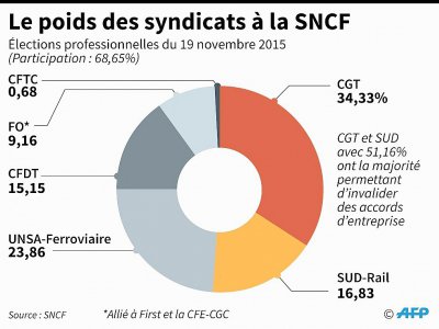 Le poids des syndicats à la SNCF - Alain BOMMENEL [AFP/Archives]
